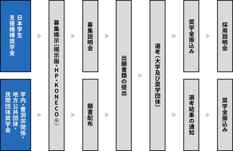 奨学金制度 Think By 駒澤大学